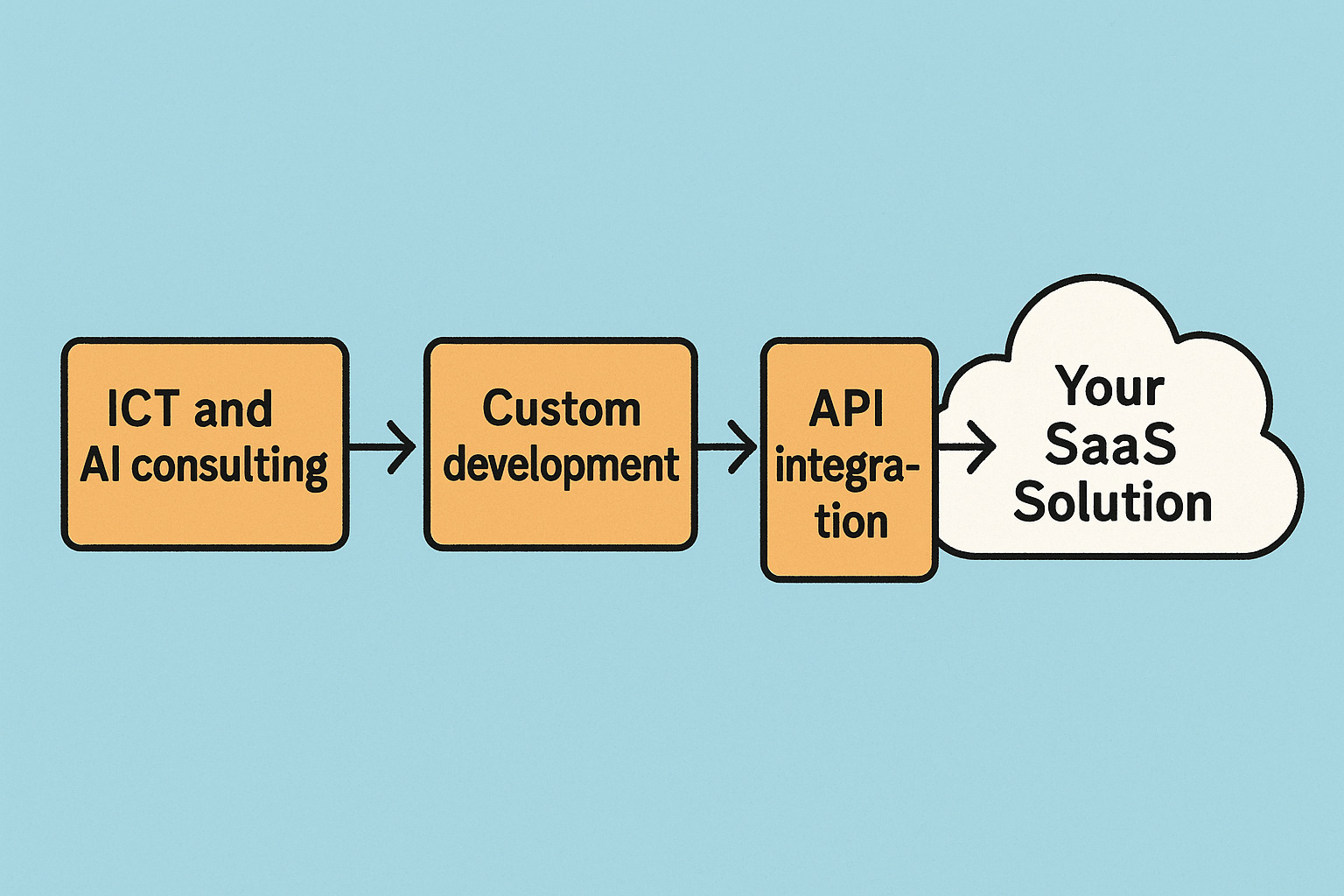 API Integration
